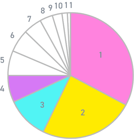 年間の現場数 約2,000件